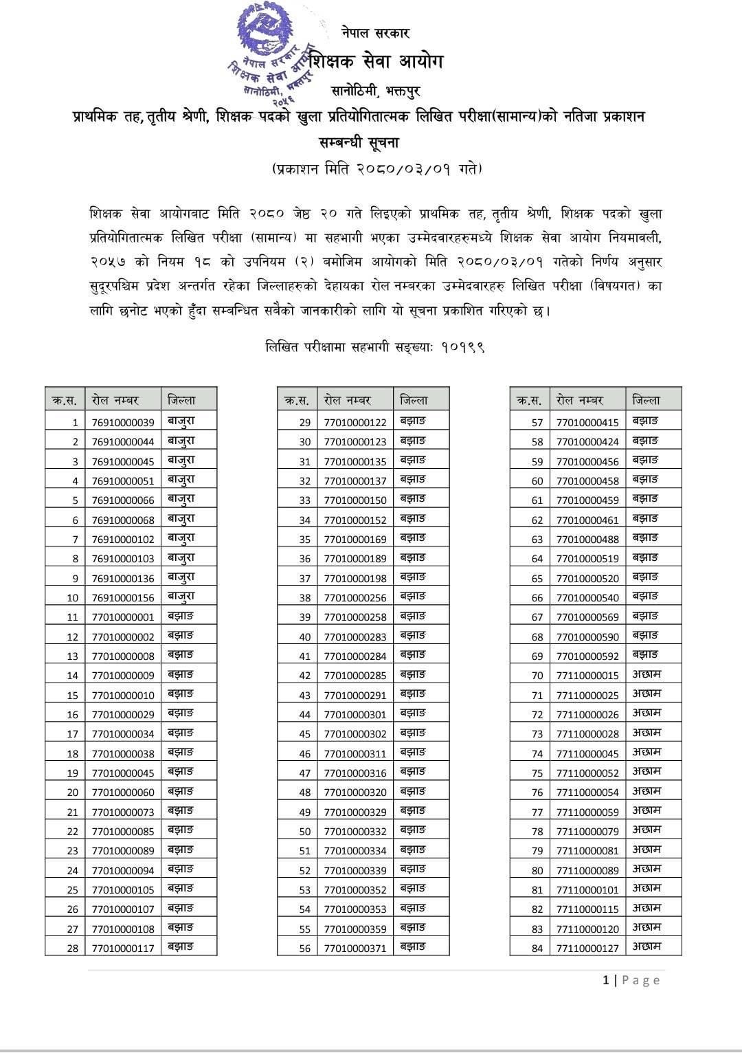 Pravi Shikshak Exam Result 2080 | Pravi Teacher Exam Result 2080 | Sudhurpashchim Pravi Teacher Exam Result 2080