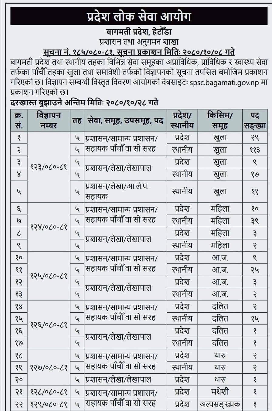 Bagmati Pradesh Loksewa Vacancy 2080 | Bagmati Loksewa Level 5 Vacancy 2080 | Bagmati Loksewa Subba Vacancy 2080